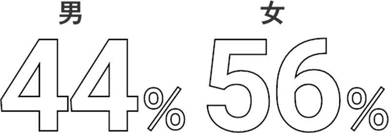 男性44% / 女性65%